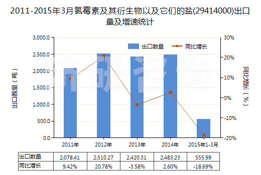 2011-2015年3月氯霉素及其衍生物以及它們的鹽(29414000)出口量及增速統(tǒng)計(jì)